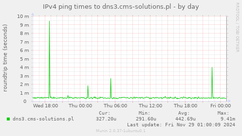 IPv4 ping times to dns3.cms-solutions.pl