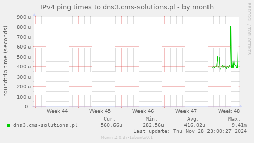 IPv4 ping times to dns3.cms-solutions.pl