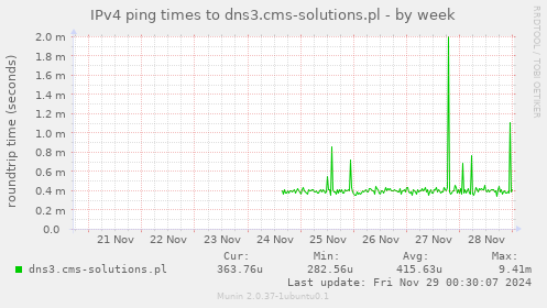 IPv4 ping times to dns3.cms-solutions.pl