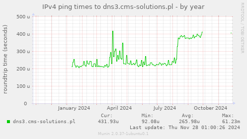 IPv4 ping times to dns3.cms-solutions.pl