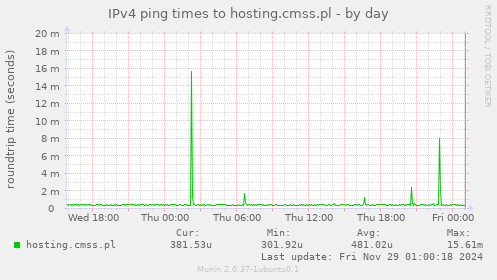 IPv4 ping times to hosting.cmss.pl