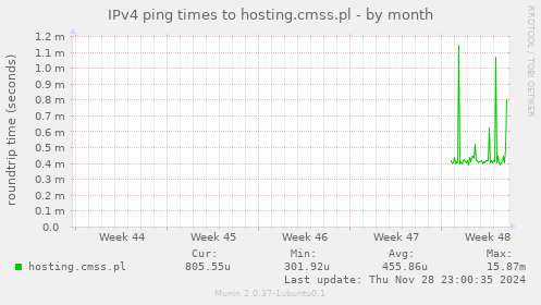 IPv4 ping times to hosting.cmss.pl