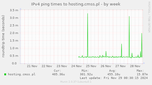 IPv4 ping times to hosting.cmss.pl