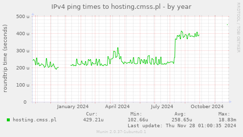 IPv4 ping times to hosting.cmss.pl