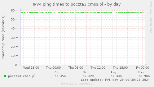 IPv4 ping times to poczta3.cmss.pl