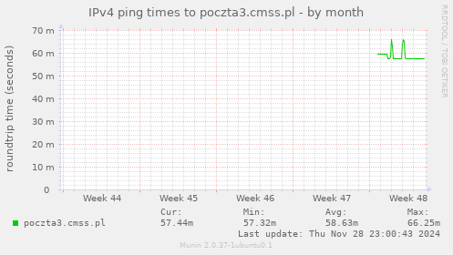 IPv4 ping times to poczta3.cmss.pl