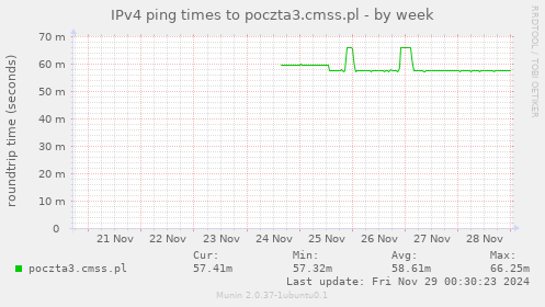 IPv4 ping times to poczta3.cmss.pl