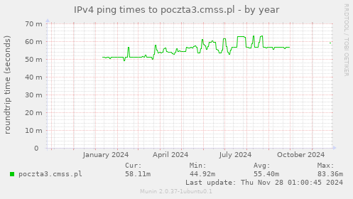 IPv4 ping times to poczta3.cmss.pl