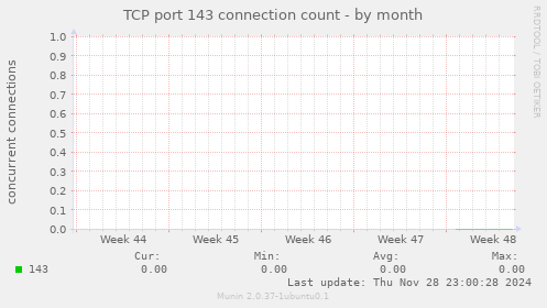 TCP port 143 connection count