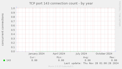 TCP port 143 connection count