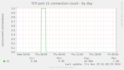 TCP port 21 connection count