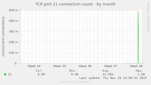 TCP port 21 connection count