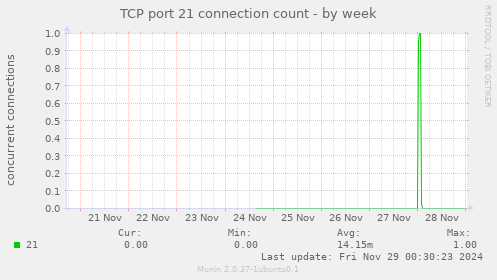 TCP port 21 connection count