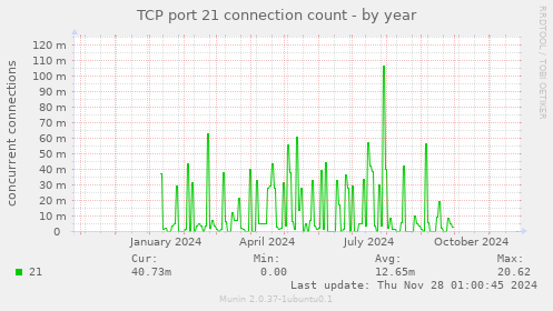 TCP port 21 connection count