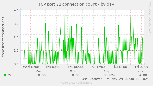 TCP port 22 connection count