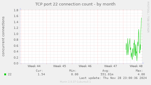 TCP port 22 connection count