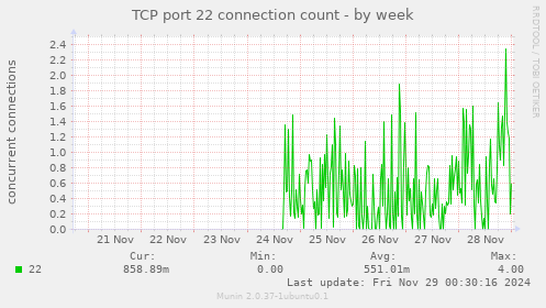 TCP port 22 connection count