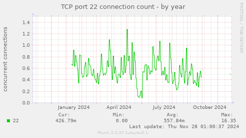 TCP port 22 connection count