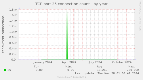 TCP port 25 connection count