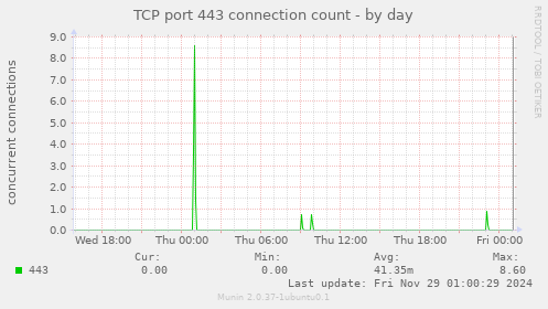 TCP port 443 connection count