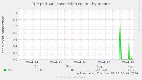 TCP port 443 connection count