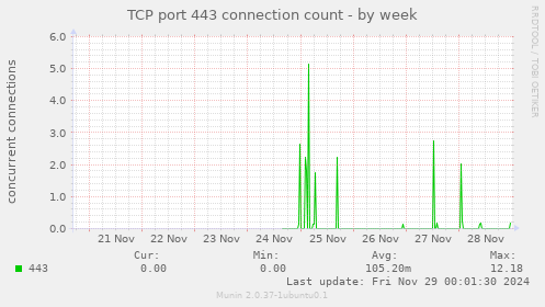 TCP port 443 connection count