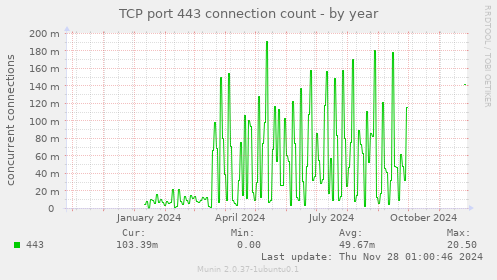 TCP port 443 connection count