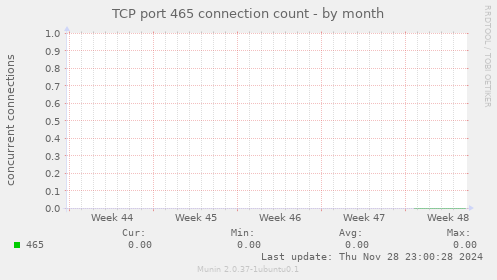 TCP port 465 connection count