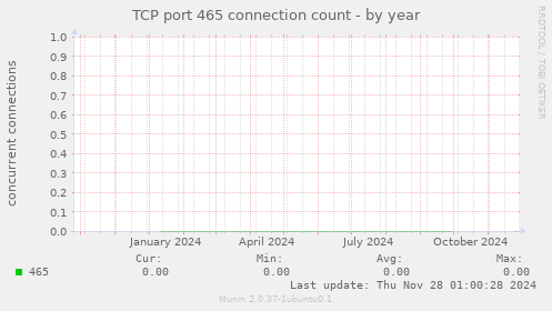 TCP port 465 connection count