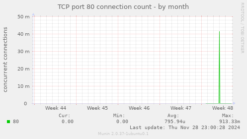 TCP port 80 connection count