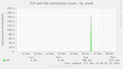 TCP port 80 connection count