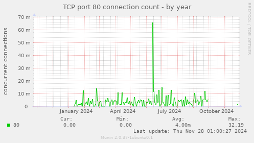 TCP port 80 connection count