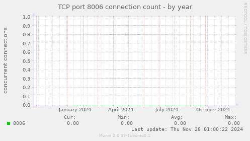 TCP port 8006 connection count