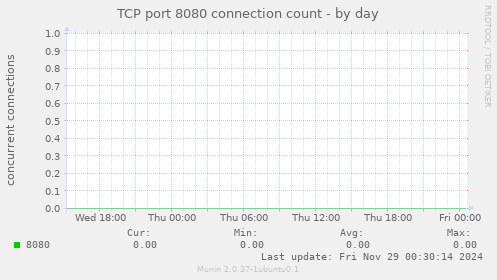 TCP port 8080 connection count