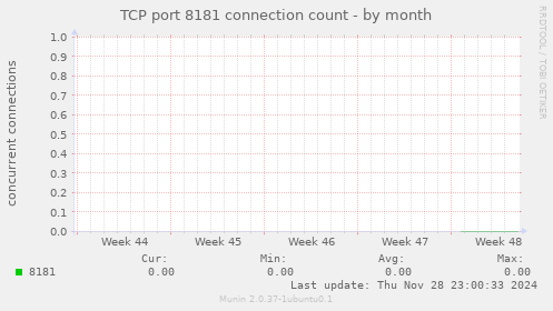 TCP port 8181 connection count