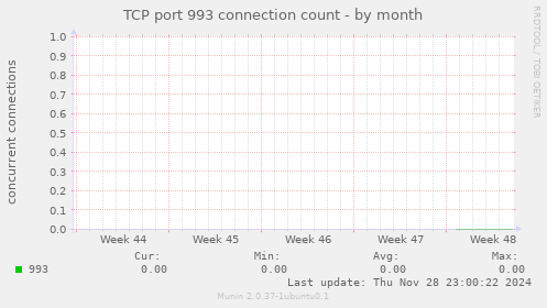 TCP port 993 connection count