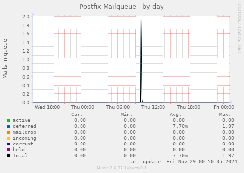 Postfix Mailqueue