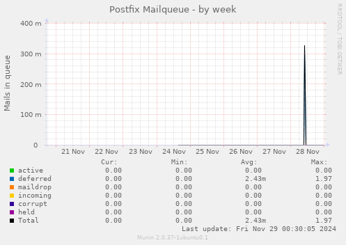 Postfix Mailqueue