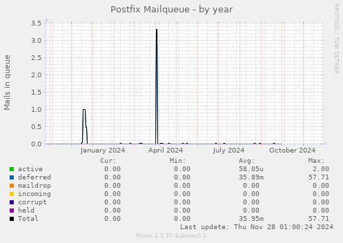 Postfix Mailqueue