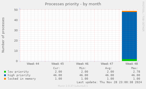 Processes priority