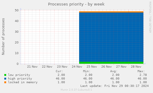 Processes priority