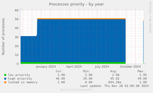 Processes priority