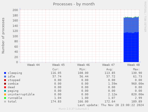 Processes