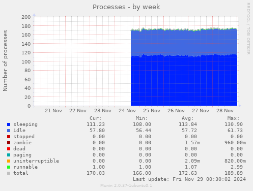 Processes