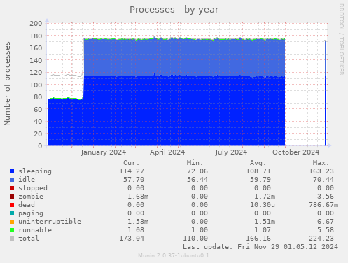 Processes