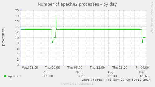 Number of apache2 processes