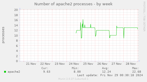 Number of apache2 processes