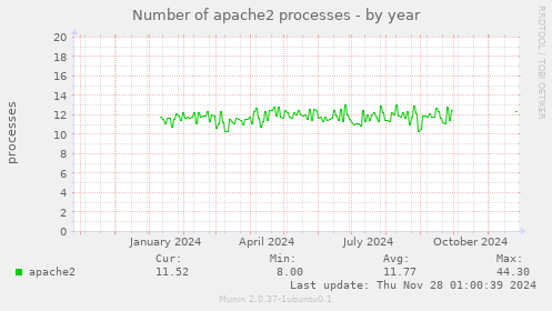 Number of apache2 processes