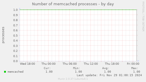 Number of memcached processes