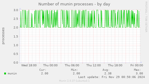 Number of munin processes